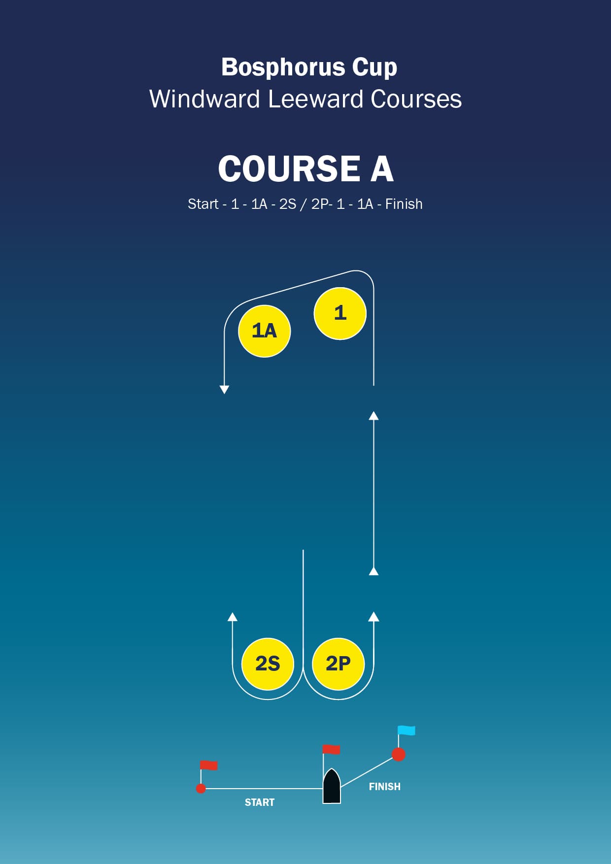 Windward / leeward course A