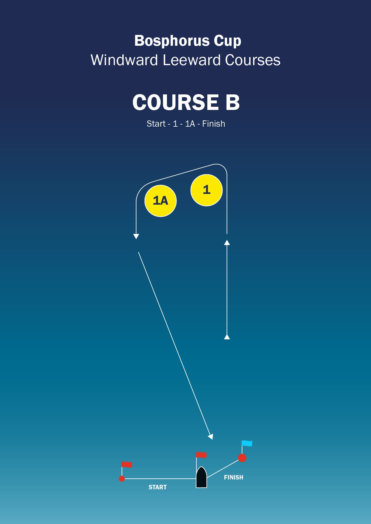 Windward / leeward course B