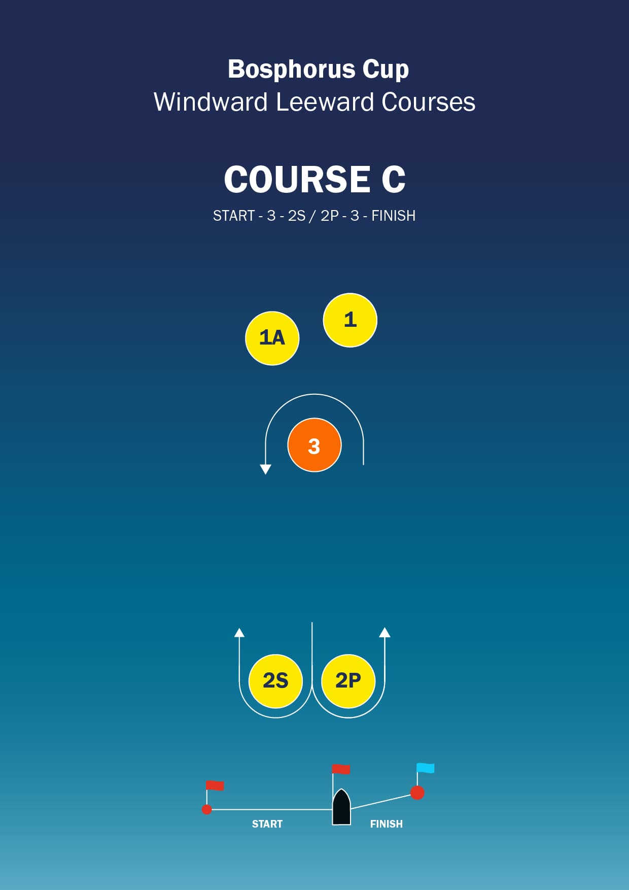 Windward / leeward course C