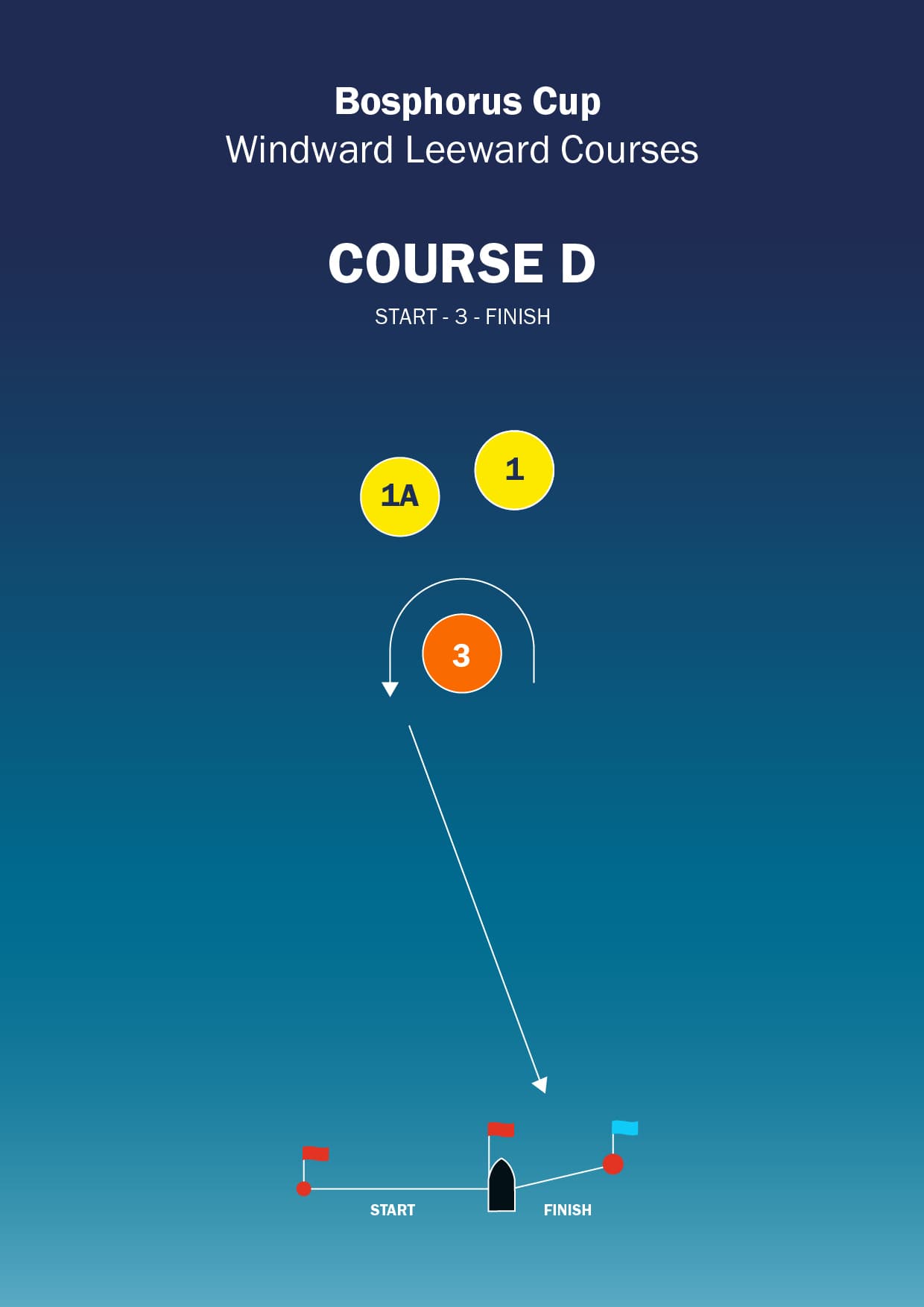 Windward / leeward course D