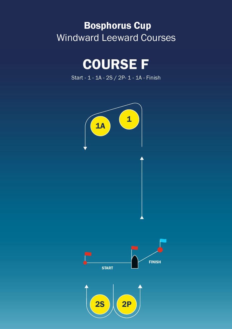 Windward / leeward course F
